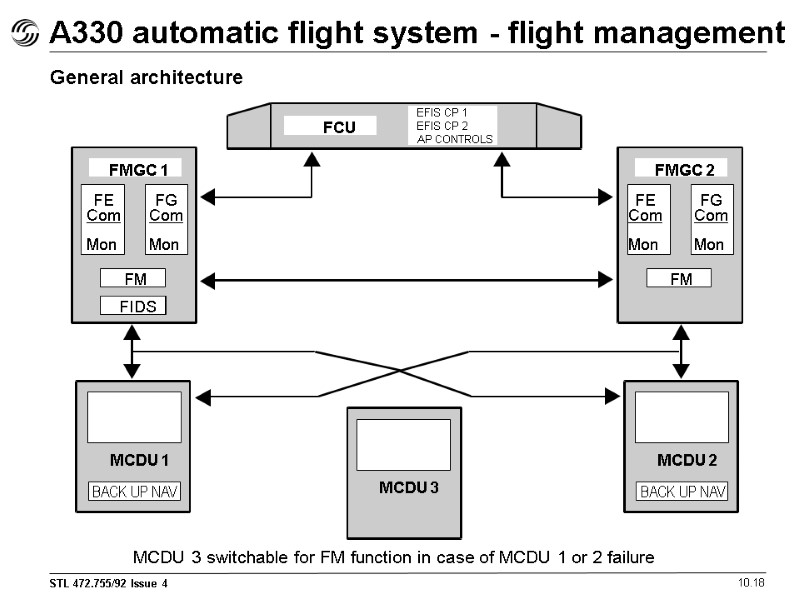 A330 automatic flight system - flight management 10.18 General architecture MCDU 3 switchable for